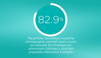 82.9%